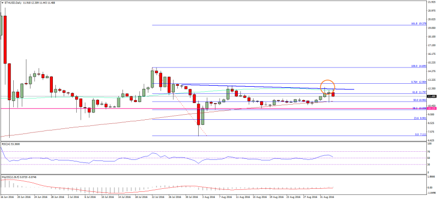 Ethereum Price Weekly Analysis