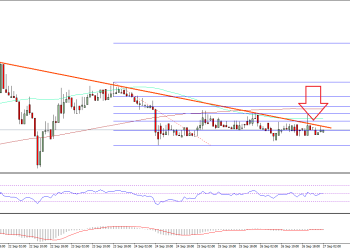 Ethereum Price Technical Analysis