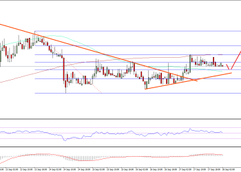 Ethereum Price Technical Analysis