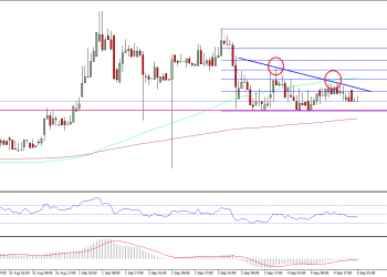 Ethereum Price Technical Analysis
