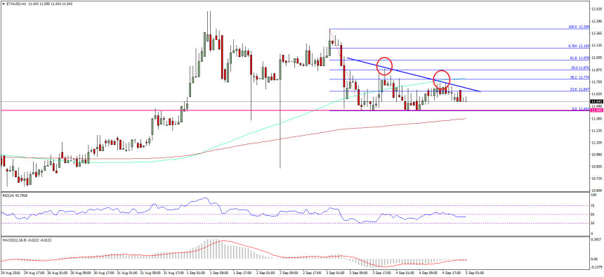 Ethereum Price Technical Analysis