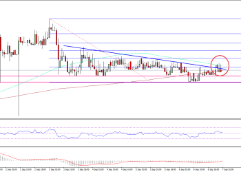 Ethereum Price Technical Analysis
