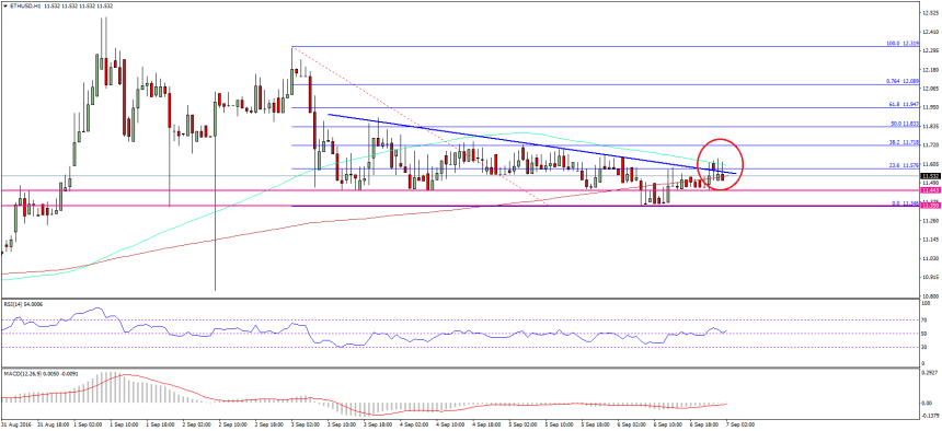 Ethereum Price Technical Analysis