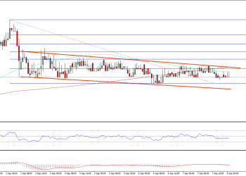 Ethereum Price Technical Analysis