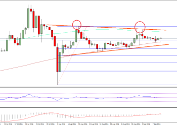 Ethereum Price Weekly Analysis