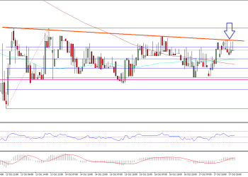 Ethereum Price Technical Analysis