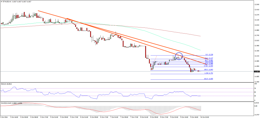 Ethereum Price Technical Analysis