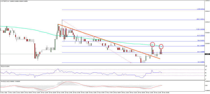 Ethereum Classic Price Technical Analysis