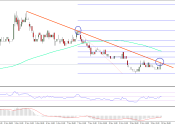 Ethereum Classic Price Technical Analysis