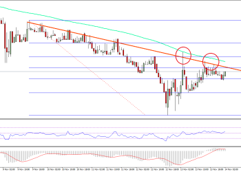 Ethereum Price Technical Analysis