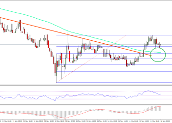 Ethereum Price Technical Analysis