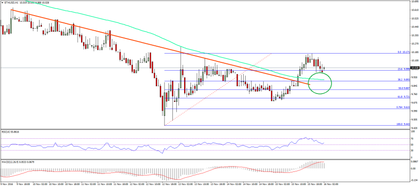 Ethereum Price Technical Analysis