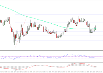 Ethereum Price Technical Analysis