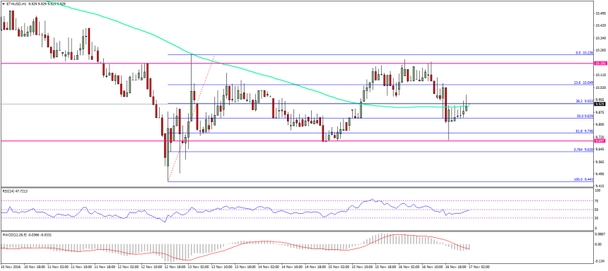 Ethereum Price Technical Analysis