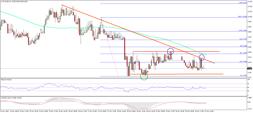 Ethereum Price Technical Analysis