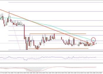 Ethereum Price Technical Analysis