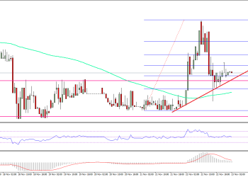 Ethereum Price Technical Analysis