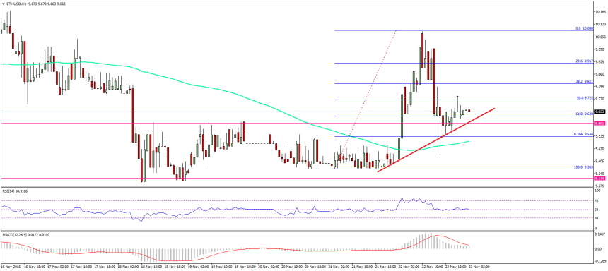 Ethereum Price Technical Analysis