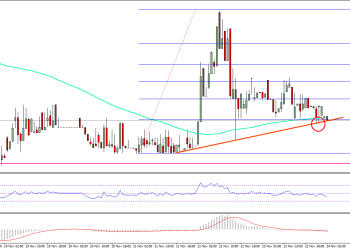 Ethereum Price Technical Analysis