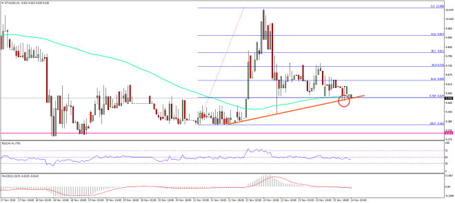 Ethereum Price Technical Analysis