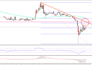 Ethereum Price Technical Analysis