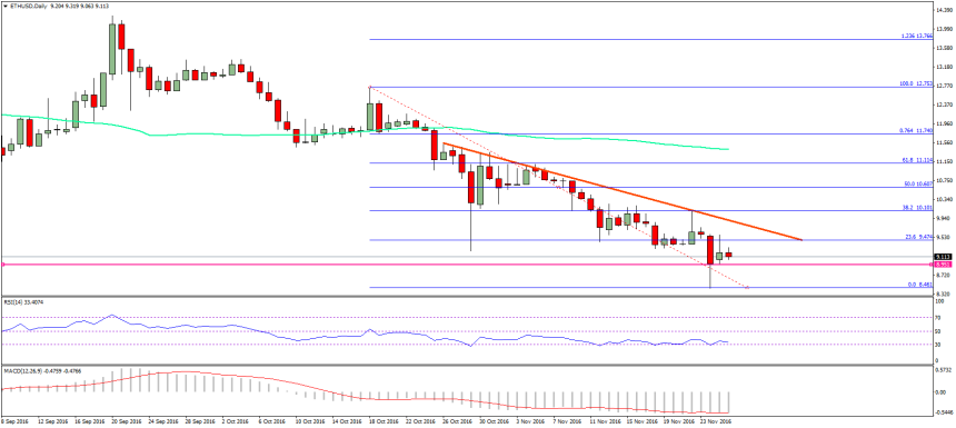 Ethereum Price Weekly Analysis