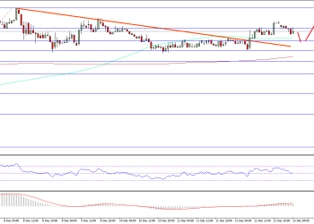 Ethereum Price Technical Analysis