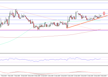 Ethereum Price Technical Analysis