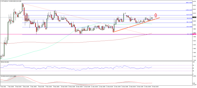 Ethereum Price Technical Analysis