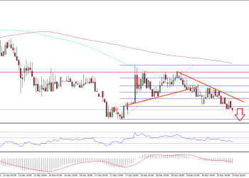 Ethereum Price Technical Analysis