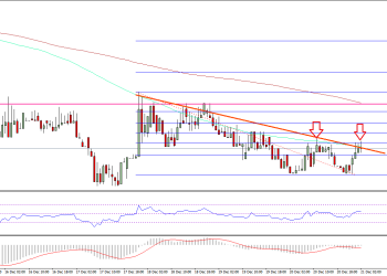 Ethereum Price Technical Analysis