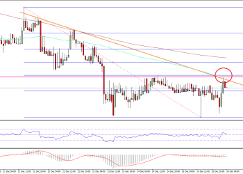 Ethereum Price Technical Analysis