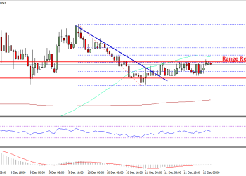 Ethereum Price Technical Analysis