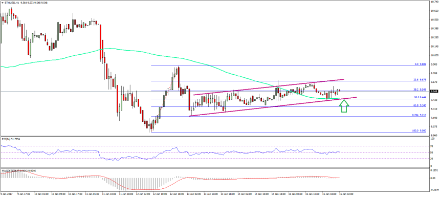 Ethereum Price Technical Analysis