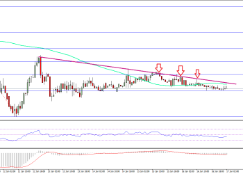 Ethereum Price Technical Analysis