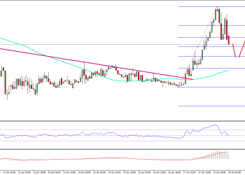 Ethereum Price Technical Analysis