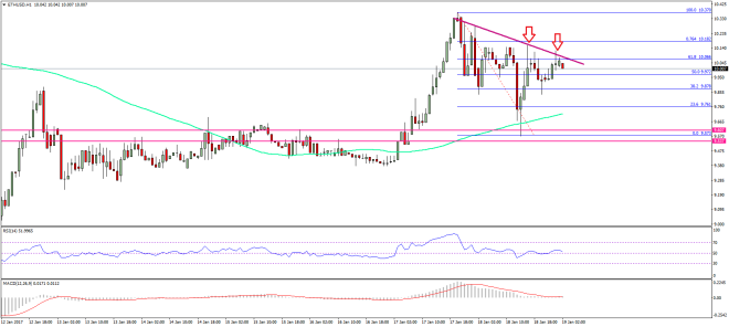 Ethereum Price Technical Analysis