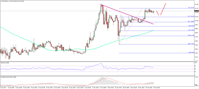 Ethereum Price Technical Analysis
