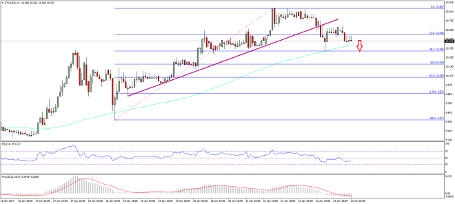 Ethereum Price Technical Analysis