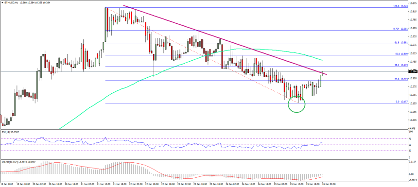 Ethereum Price Technical Analysis