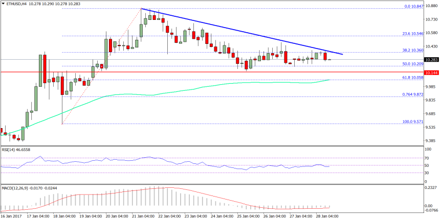 Ethereum Price Weekly Analysis
