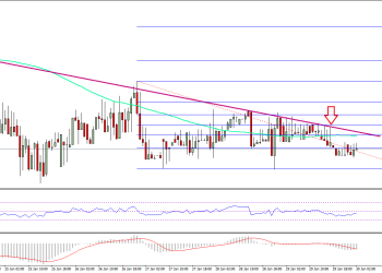 Ethereum Price Technical Analysis