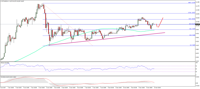 Ethereum Price Technical Analysis