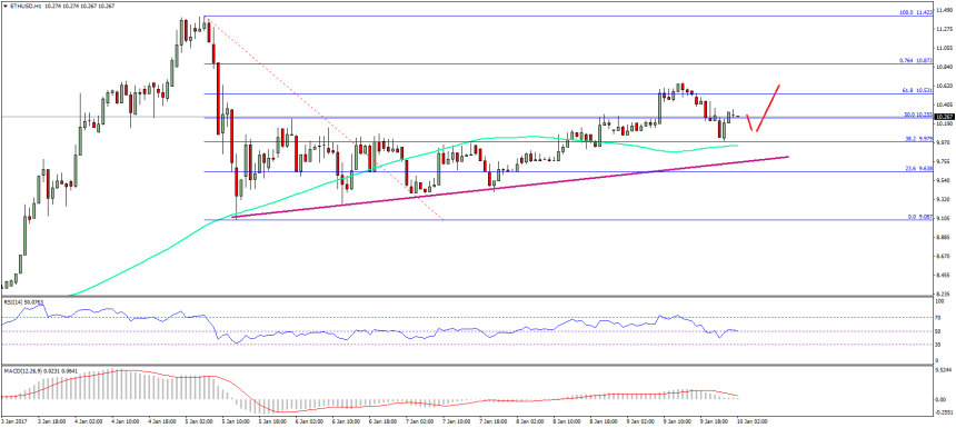 Ethereum Price Technical Analysis
