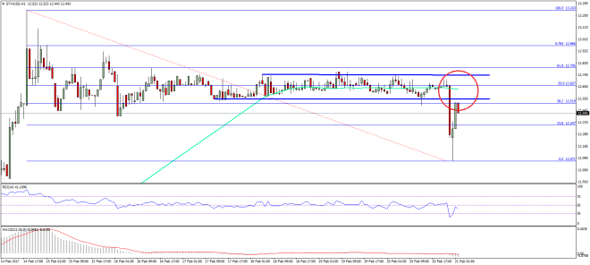 Ethereum Price Technical Analysis ETH USD