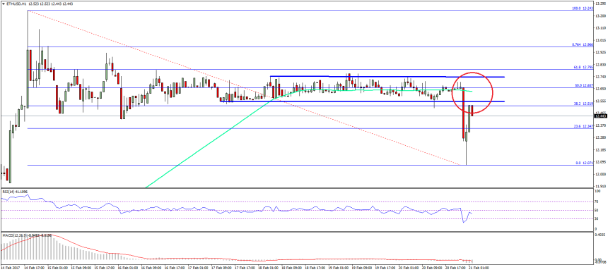 Ethereum Price Technical Analysis ETH USD