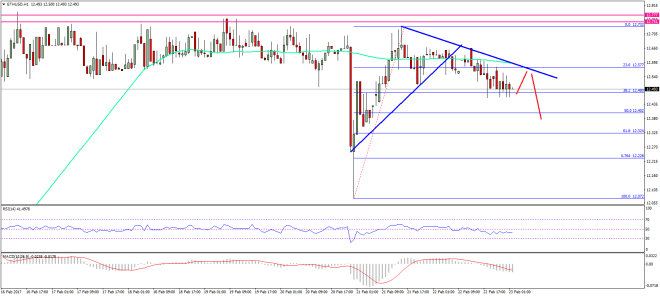 Ethereum Price Technical Analysis ETH