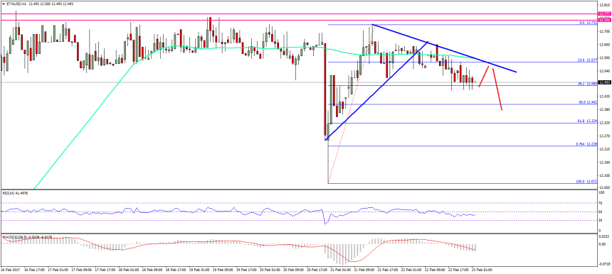 Ethereum Price Technical Analysis ETH