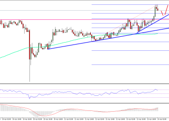 Ethereum Price Technical Analysis