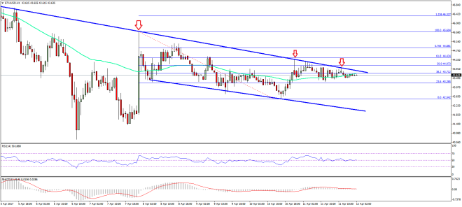 Ethereum Price Technical Analysis – ETH/USD